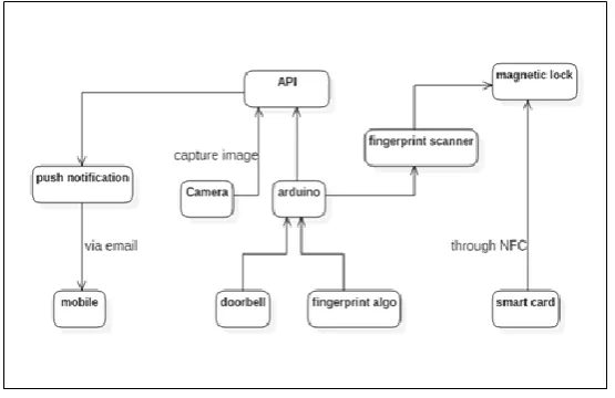 Figure 1. System Architecture 