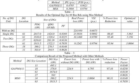 Table - 2 0.3804 Results of the Optimal Dgs for 69 Bus Rds using Mso Method 