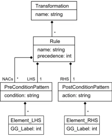 Figure 1: Structure of a transformation. Adapted from [KMS+10].