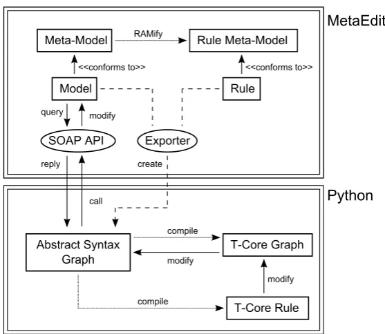 Figure 2: Architecture, including calls and relations between different components.