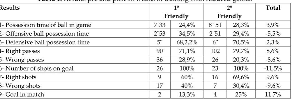 Table 1: Results pre and post 16 weeks of training with reduced games 
