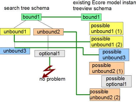 Figure 8: Result of the matching on an existing example Ecore model instance (schema)