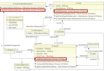 Figure 2: Ecore model of the running example, the event calendar system