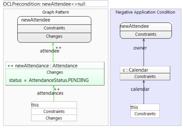 Figure 3: Rule for Event:addAttendee(newAttendee:User)