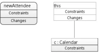 Figure 7: Spanning forest for the NAC in rule Event:addAttendee in Figure 3