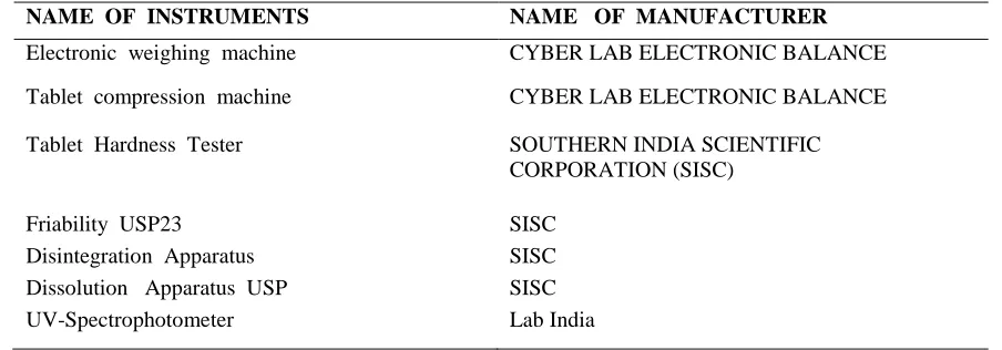 Table 2: List   of     instruments   used   in   formulation   of   ODT   tablet  NAME  OF  INSTRUMENTS