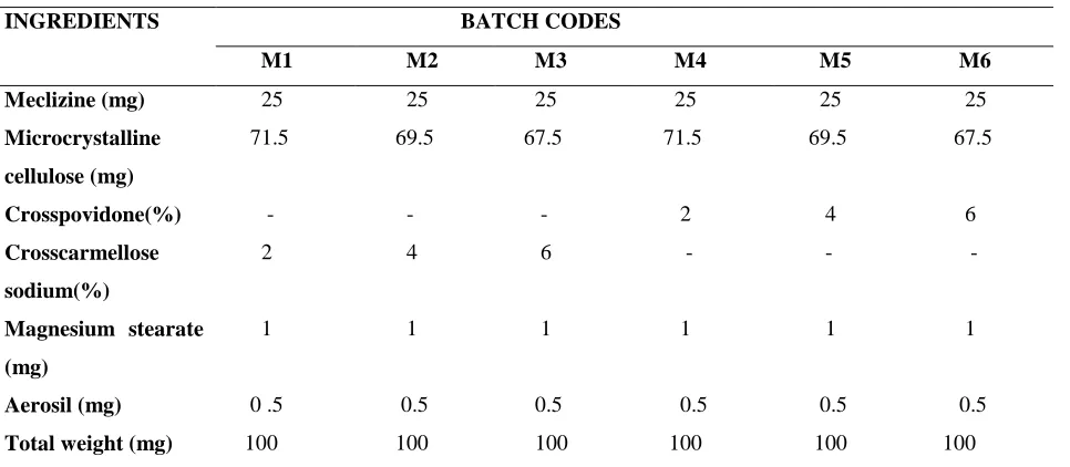 Table 4:  Formulation Batches of Meclizine Oral Disinregranting Tablets 