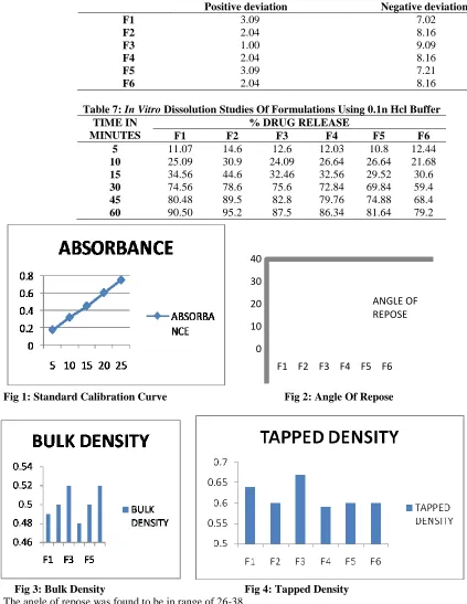 Table 7: In Vitro Dissolution Studies Of Formulations Using 0.1n Hcl Buffer TIME IN % DRUG RELEASE 