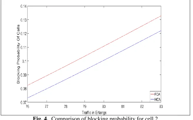 Fig. 4.  Comparison of blocking probability for cell 2  