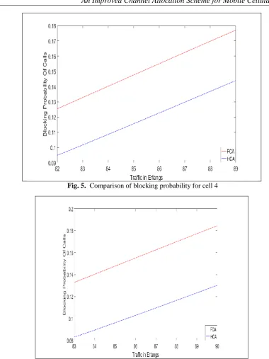 Fig. 6.  Comparison of blocking probability for cell 6 
