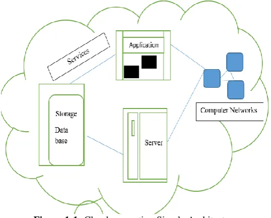 Figure 1-1: Cloud computing Simple Architecture  