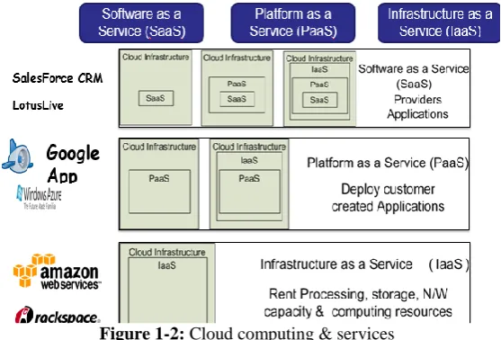 Figure 1-2: Cloud computing & services  