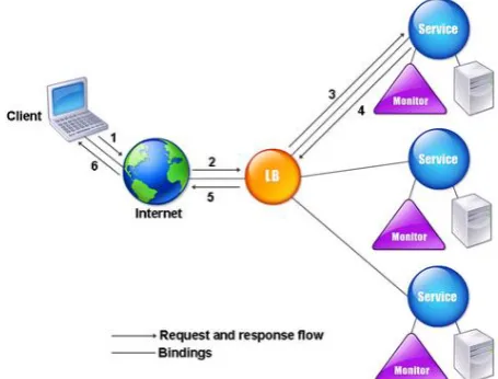 Figure 1-3: Load Balancing Architecture  