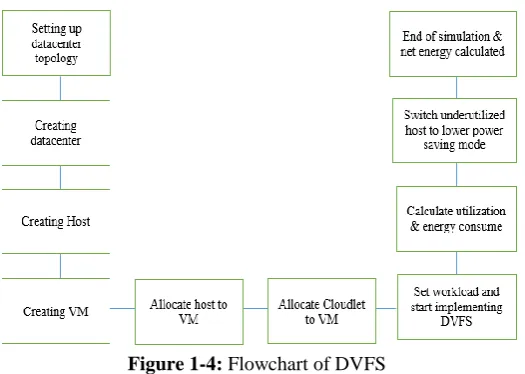 Figure 1-4: Flowchart of DVFS  
