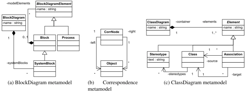 Figure 1: Example metamodels