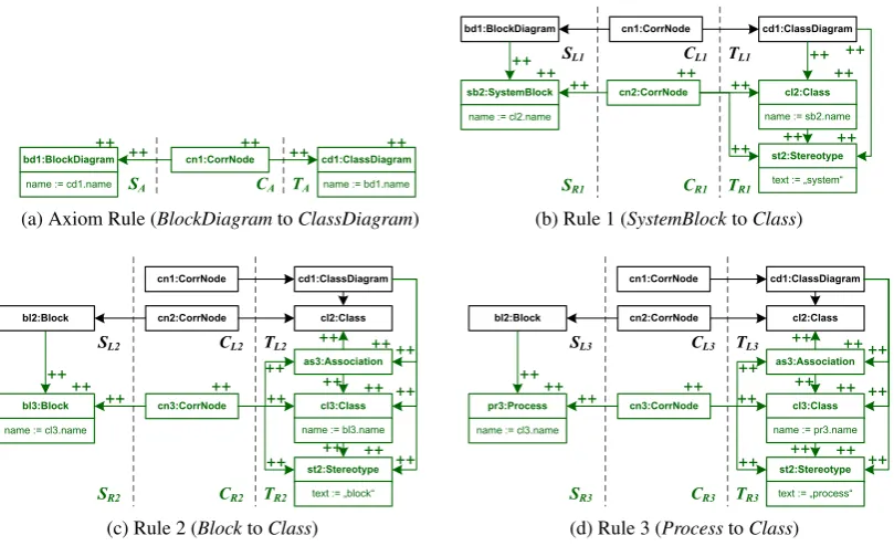 Figure 3: Triple Graph Grammar tool framework