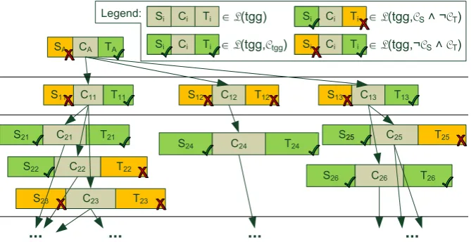 Figure 4: Step-wise derivation of triple graphs using a TGG with constraints