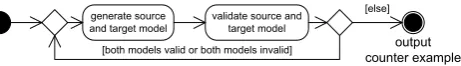 Figure 5: Counter Example Generator using the Test Model Generator (cf. Figure 3)