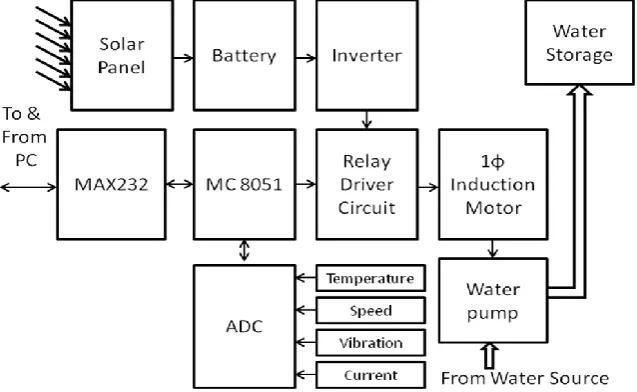 Fig. 1 Block Diagram of complete system with all units.  