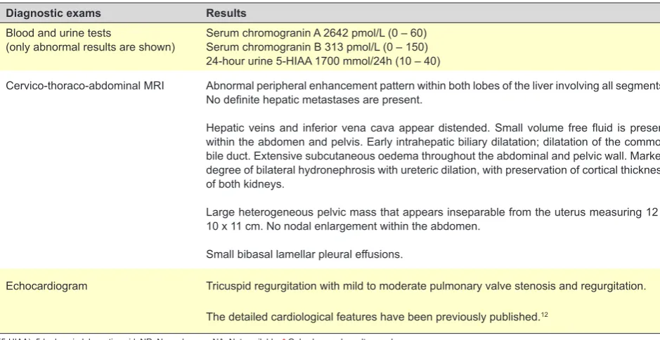 Table 1 – Diagnostic exams performed for the assessment of carcinoid syndrome
