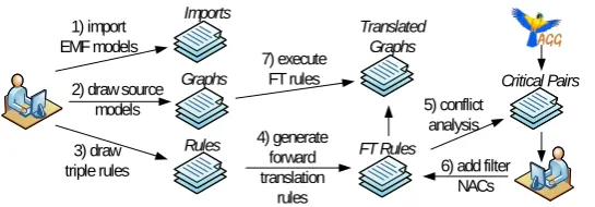 Figure 1: Workﬂow overview of using HENSHINTGG for EMF model transformation