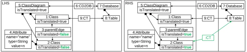 Figure 9: Rule FT SC2T in abstract HENSHIN syntax