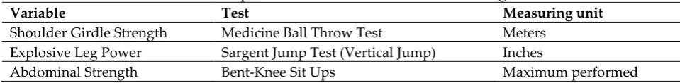 Table 1: Description of variables, tests and measuring units 