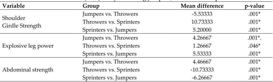 Table 3: Post-hoc (LSD) analyses among jumpers, throwers and sprinters 