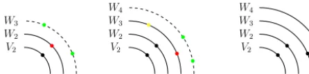 Fig. 5. Simpliﬁednewlyline)(For example of the angular adaptive scheme. Starting from the left sketch the red basis function suggests that the respective next level (dashed basis functions (green) should be added, i.e