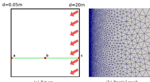 Fig. 6. Depth induced shoaling and refraction. Set-up explanation and spatial mesh. (For interpretation of the references to color in this ﬁgure, the reader is referred to the web version of this article.)