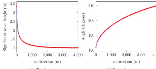 Fig. 8. Depthof induced refraction. Convergence tests for uniform P0and HW3, j, jmax ∈ {4, 5, 6, 7, 8, 9, 10}, adaptive discretisations for various toler-ances: τ = 1, τ = 10−1, τ = 10−2
