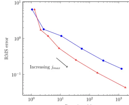 Fig. 10. Polar plots for a HW3,10 discretisation for points: a = (0 m, 1000 m), b = (2000 m, 1000 m), c = (4000 m, 1000 m) in Fig