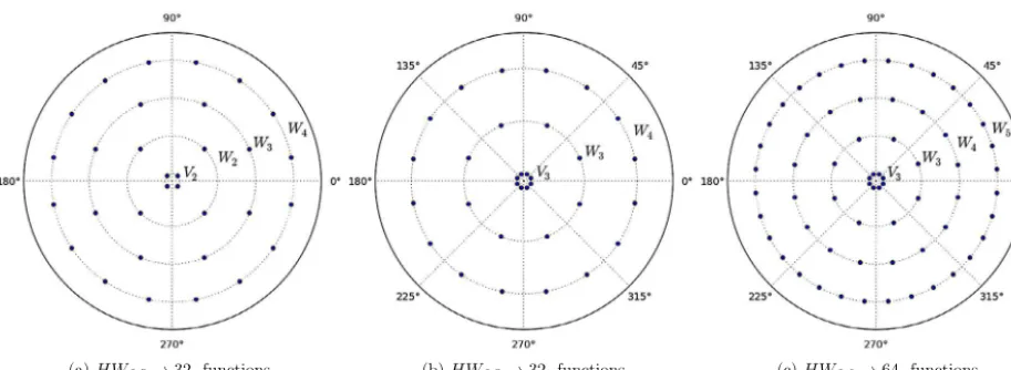 Fig. 4. Polar plots for various Haar wavelet expansions. Each concentric circle represents the spaces: {Vl, Wl, Wl+1,..., W j−1}, for a HWl, j discretisation.