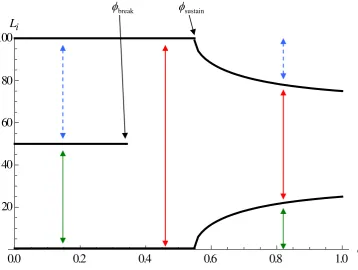 Figure 1:  Political expected utilities with K=10 