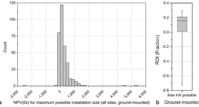 Fig. 7. Numbers of rooftop PV sites with NPVs up to £50,000 at intervals of £1000 (middleFiT rate).