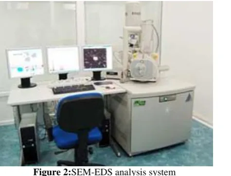 Figure 2:SEM-EDS analysis system 