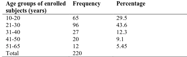Table 1: Frequency of migraine in different age groups 