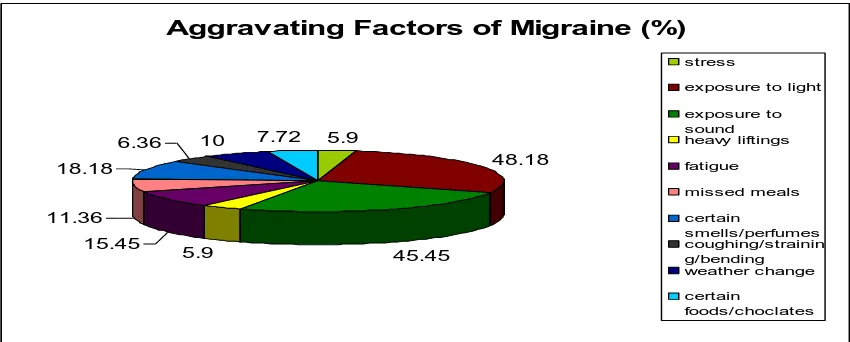 Fig 2: Triggering factors reported by migrainuers (where on X-axis: 1=Anxiety, 2= Stress, 3= Dehydration, 4= Exposure to light, 5= Exposure to sound, 6= Physical exertion, 7= Empty stomach, 8= Menstruation)  