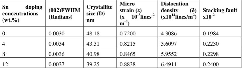 Fig. 1.  XRD patterns of pure CuO and different doping concentrations of Sn doped CuO thin films 