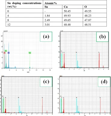 Table 2. Atomic percentage of CuO and Sn doped CuO thin films 