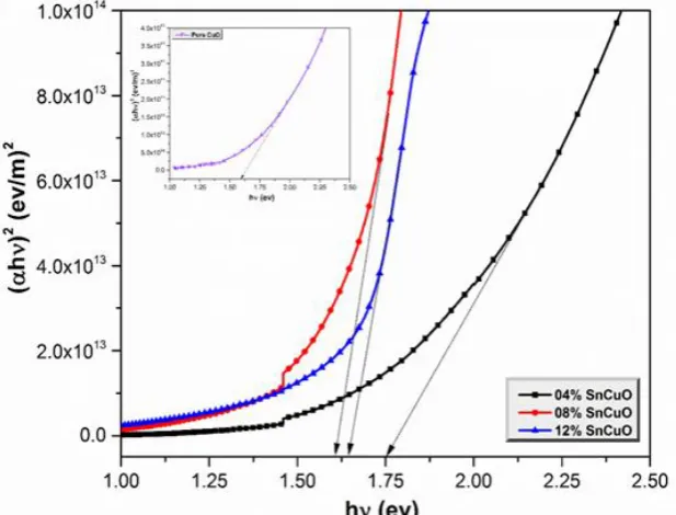 Fig.  5.  The absorbance spectrum of pure CuO (inset figure) and SnCuO thin filmsfor different doping concentrations of Sn 