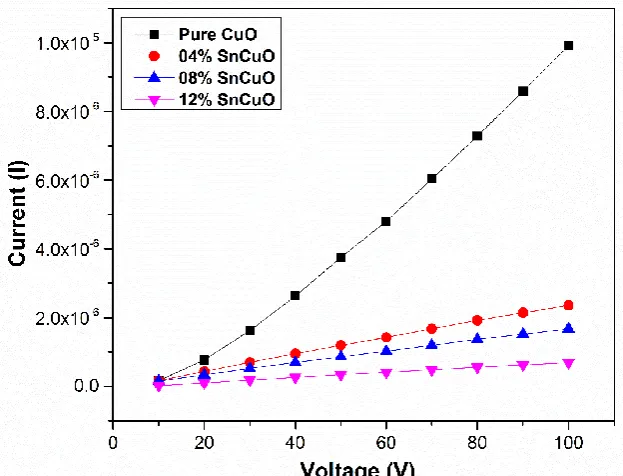 Fig. 7. I-V results of pure CuO and Sn doped CuO thin filmsfor different doping concentrations of Sn  