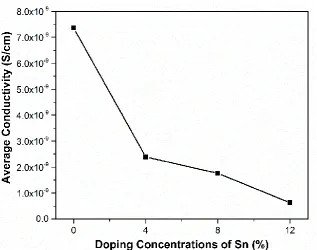 Table 3. Diode parameters of n and b forp-SnCuO/n-Si junction diodes for different doping concentrations of Sn 