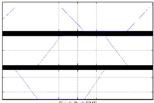 Fig. 6: Back EMF 