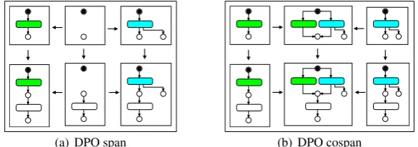 Figure 1: Comparing and cospan (DPO) approach