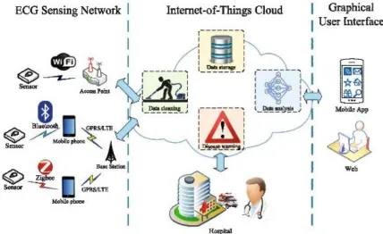 Fig 1 IoT based ECG monitoring systems 