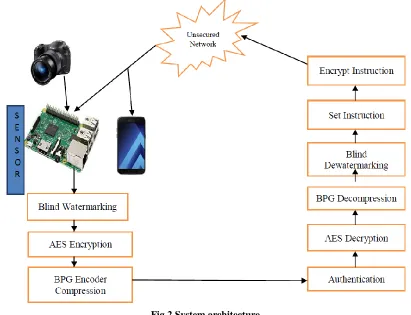 Fig 2 System architecture  