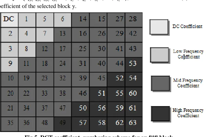 Fig 5  DCT coefficient  numbering scheme for an 8*8 block. 