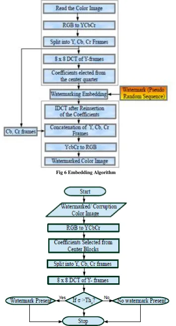 Fig 6 Embedding Algorithm  