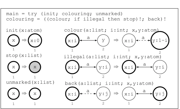 Figure 3: GP program 2colouring